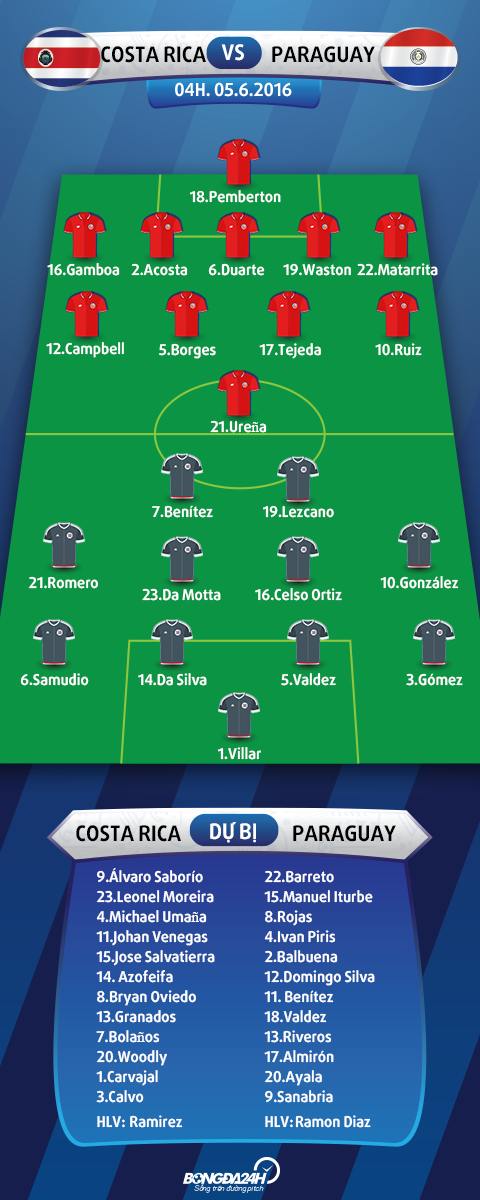 doi hinh ra san Costa Rica vs Paraguay